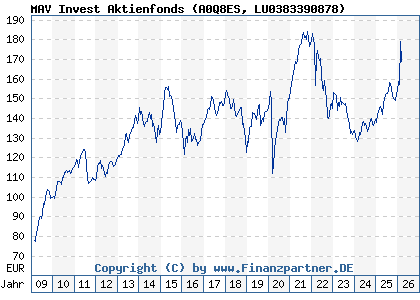 Chart: MAV Invest Aktienfonds (A0Q8ES LU0383390878)