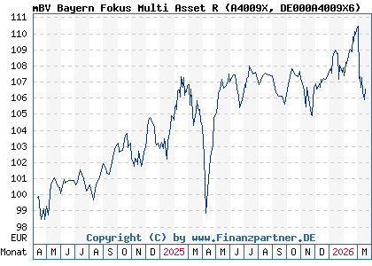 Chart: mBV Bayern Fokus Multi Asset R (A4009X DE000A4009X6)