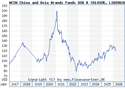 Chart: MCVM China and Asia Brands Fonds USD R (A1432R LI0286383570)