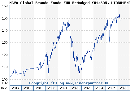 Chart: MCVM Global Brands Fonds EUR R-Hedged (A14305 LI0301549049)