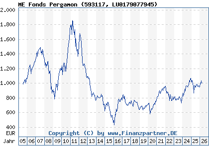 Chart: ME Fonds Pergamon (593117 LU0179077945)
