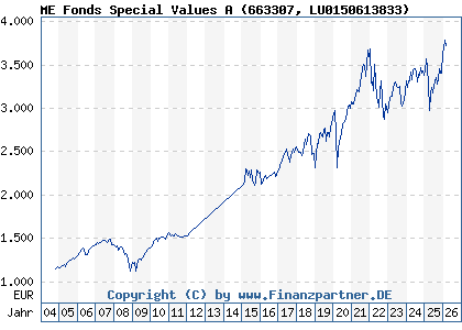 Chart: ME Fonds Special Values A (663307 LU0150613833)