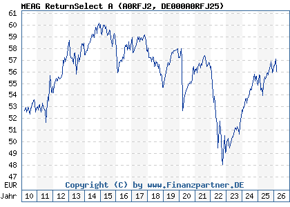 Chart: MEAG ReturnSelect A (A0RFJ2 DE000A0RFJ25)