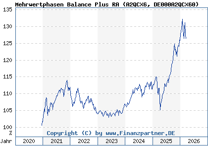 Chart: Mehrwertphasen Balance Plus RA (A2QCX6 DE000A2QCX60)
