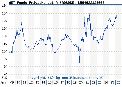 Chart: MET Fonds PrivatMandat A (A0RDGE LU0402212806)