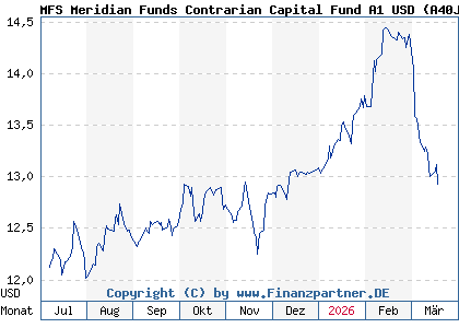 Chart: MFS Meridian Funds Contrarian Capital Fund A1 USD (A40JN0 LU2864445049)