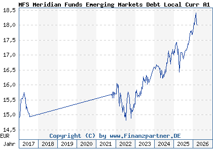 Chart: MFS Meridian Funds Emerging Markets Debt Local Curr A1 EUR (A0REB4 LU0406716257)