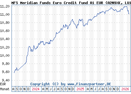 Chart: MFS Meridian Funds Euro Credit Fund A1 EUR (A2N9XK LU1914597502)