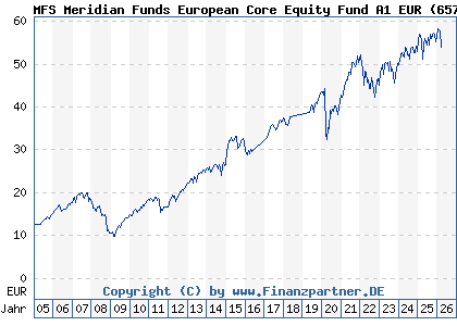 Chart: MFS Meridian Funds European Core Equity Fund A1 EUR (657046 LU0125946151)