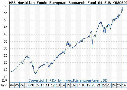 Chart: MFS Meridian Funds European Research Fund A1 EUR (989620 LU0094557526)