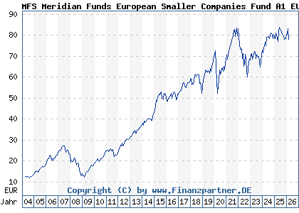 Chart: MFS Meridian Funds European Smaller Companies Fund A1 EUR (657043 LU0125944966)