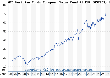 Chart: MFS Meridian Funds European Value Fund A1 EUR (657059 LU0125951151)