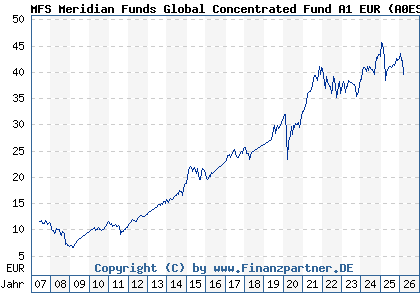 Chart: MFS Meridian Funds Global Concentrated Fund A1 EUR (A0ESBY LU0219418919)
