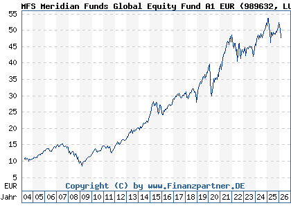 Chart: MFS Meridian Funds Global Equity Fund A1 EUR (989632 LU0094560744)