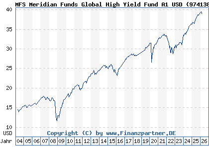 Chart: MFS Meridian Funds Global High Yield Fund A1 USD (974138 LU0035377810)