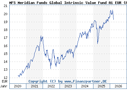 Chart: MFS Meridian Funds Global Intrinsic Value Fund A1 EUR (A2N9T8 LU1914599201)
