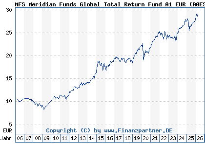 Chart: MFS Meridian Funds Global Total Return Fund A1 EUR (A0ESBL LU0219418836)