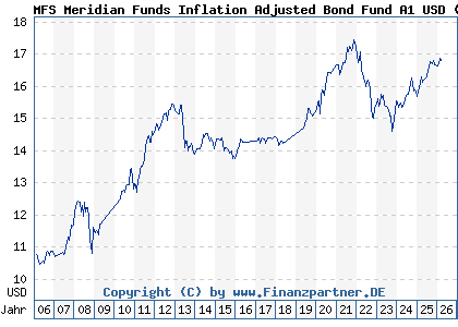 Chart: MFS Meridian Funds Inflation Adjusted Bond Fund A1 USD (A0F4WM LU0219444592)