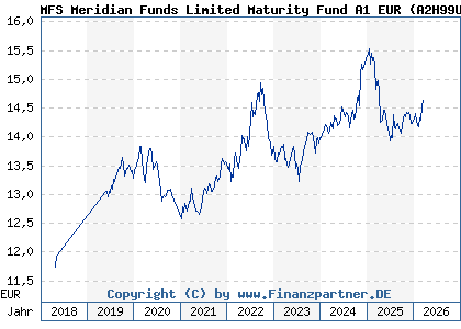 Chart: MFS Meridian Funds Limited Maturity Fund A1 EUR (A2H99U LU1740847006)