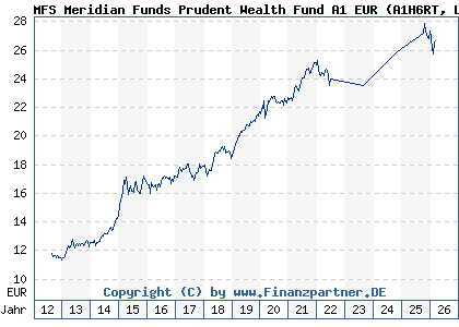Chart: MFS Meridian Funds Prudent Wealth Fund A1 EUR (A1H6RT LU0583242994)