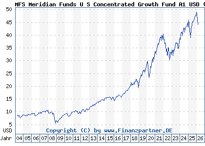 Chart: MFS Meridian Funds U S Concentrated Growth Fund A1 USD (989616 LU0094555157)