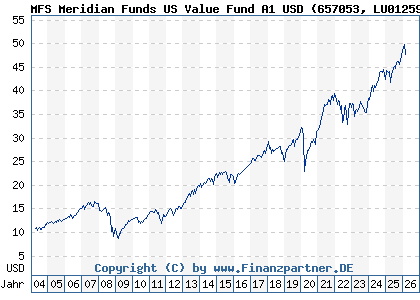Chart: MFS Meridian Funds US Value Fund A1 USD (657053 LU0125979160)