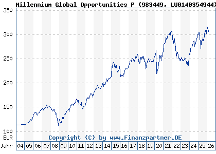 Chart: Millennium Global Opportunities P (983449 LU0140354944)