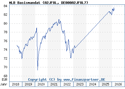 Chart: MLB Basismandat (A2JF8L DE000A2JF8L7)