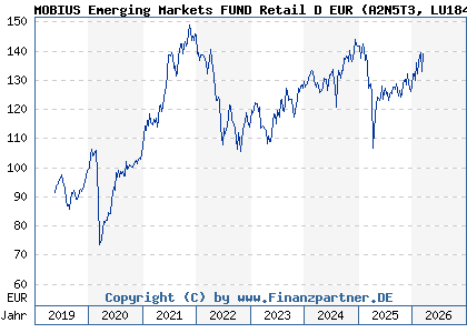 Chart: MOBIUS Emerging Markets FUND Retail D EUR (A2N5T3 LU1846739917)