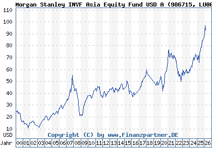 Chart: Morgan Stanley INVF Asia Equity Fund USD A (986715 LU0073229253)