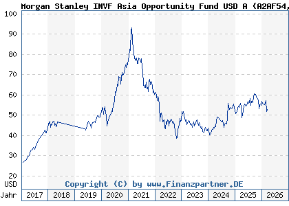Chart: Morgan Stanley INVF Asia Opportunity Fund USD A (A2AF54 LU1378878430)