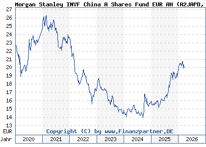 Chart: Morgan Stanley INVF China A Shares Fund EUR AH (A2JAPD LU1735752898)