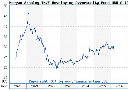 Chart: Morgan Stanley INVF Developing Opportunity Fund USD A (A2PXGG LU2091680145)