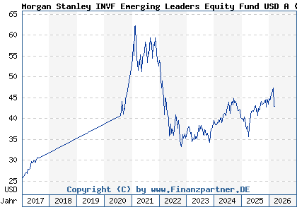 Chart: Morgan Stanley INVF Emerging Leaders Equity Fund USD A (A1J2X6 LU0815263628)