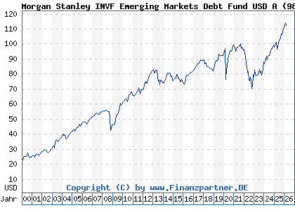 Chart: Morgan Stanley INVF Emerging Markets Debt Fund USD A (986758 LU0073230004)