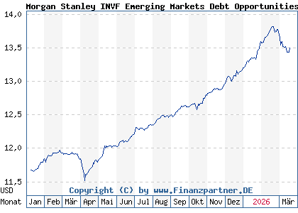 Chart: Morgan Stanley INVF Emerging Markets Debt Opportunities Fd A (A3ES6T LU2630425226)
