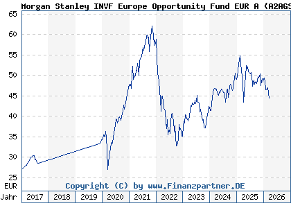 Chart: Morgan Stanley INVF Europe Opportunity Fund EUR A (A2AGS4 LU1387591305)