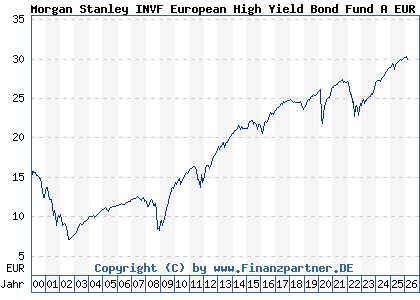 Chart: Morgan Stanley INVF European High Yield Bond Fund A EUR (986761 LU0073255761)