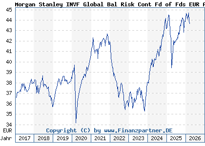 Chart: Morgan Stanley INVF Global Bal Risk Cont Fd of Fds EUR A (A1JM8Q LU0694238501)