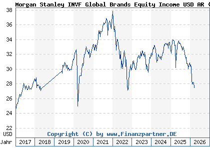 Chart: Morgan Stanley INVF Global Brands Equity Income USD AR (A2APRC LU1378879594)