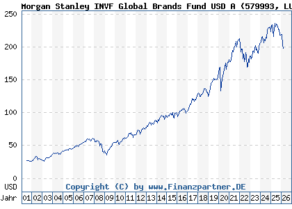 Chart: Morgan Stanley INVF Global Brands Fund USD A (579993 LU0119620416)