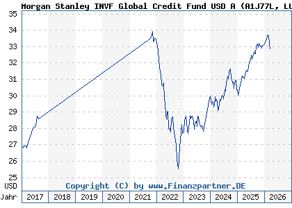 Chart: Morgan Stanley INVF Global Credit Fund USD A (A1J77L LU0851374255)
