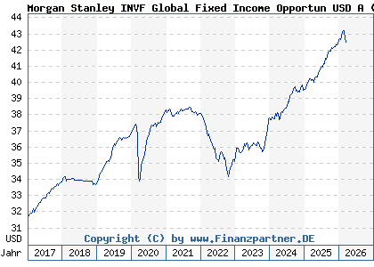 Chart: Morgan Stanley INVF Global Fixed Income Opportun USD A (A1JM8S LU0694238766)