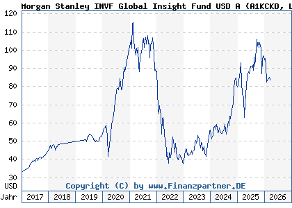 Chart: Morgan Stanley INVF Global Insight Fund USD A (A1KCKD LU0868753731)
