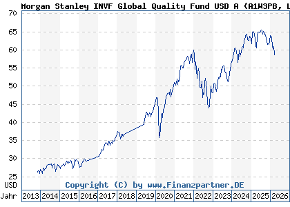 Chart: Morgan Stanley INVF Global Quality Fund USD A (A1W3PB LU0955010870)