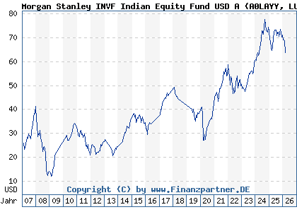 Chart: Morgan Stanley INVF Indian Equity Fund USD A (A0LAYY LU0266115632)