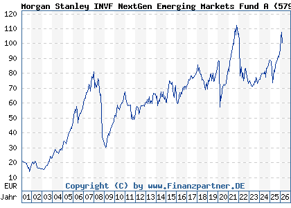 Chart: Morgan Stanley INVF NextGen Emerging Markets Fund A (579806 LU0118140002)