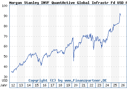 Chart: Morgan Stanley INVF QuantActive Global Infrastr Fd USD A (A0Q8T6 LU0384381660)