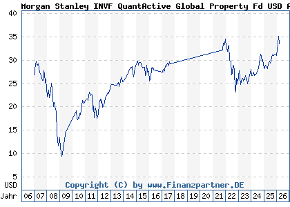 Chart: Morgan Stanley INVF QuantActive Global Property Fd USD A (A0LAY3 LU0266114312)