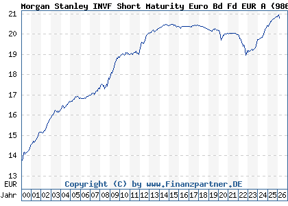 Chart: Morgan Stanley INVF Short Maturity Euro Bd Fd EUR A (986751 LU0073235904)